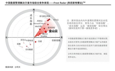 金山云大數據云與DragonBase數據庫雙雙入選沙利文領導者象限，引領大數據創新浪潮